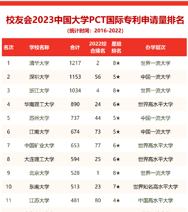 2023中国大学PCT国际专利申请量排名发布 广州城市理工学院上榜