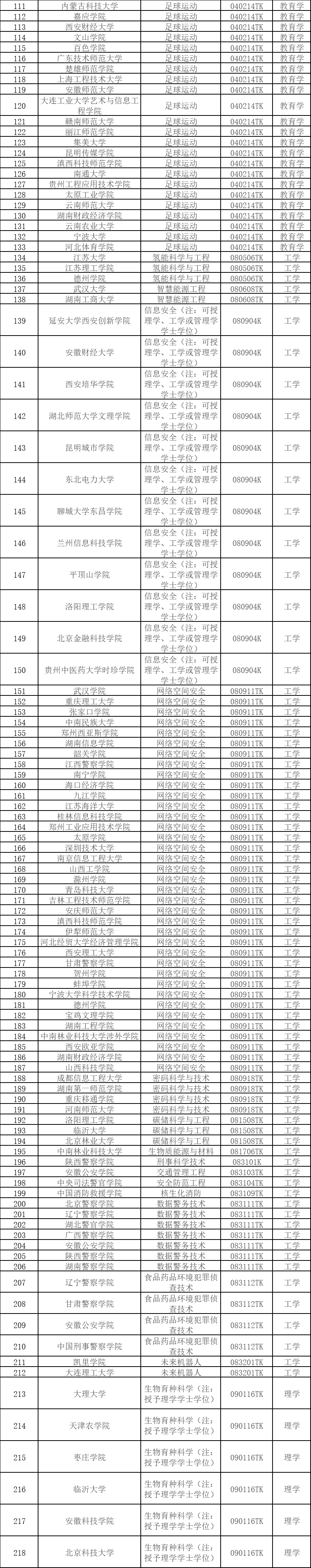 535个！教育部公示2024年度拟新增本科专业