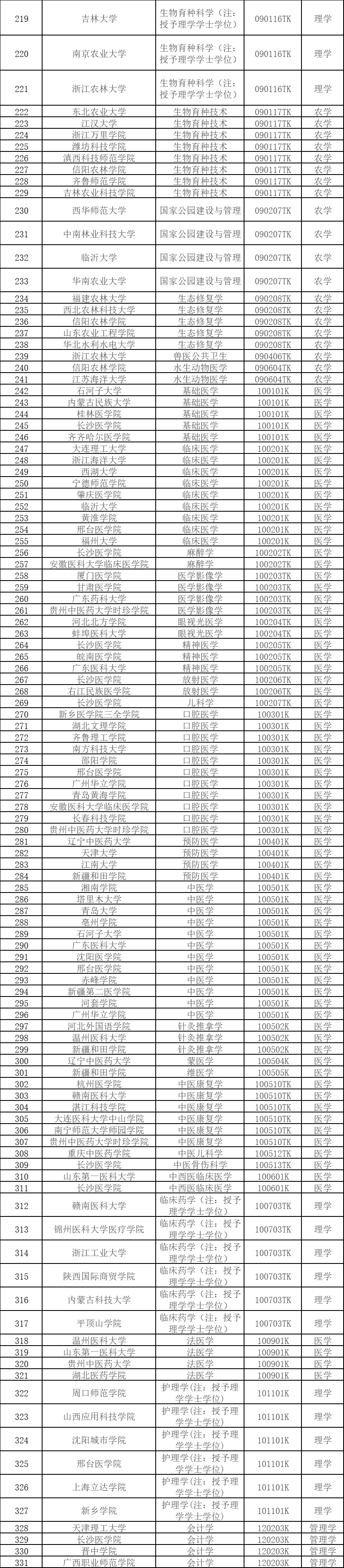 535个！教育部公示2024年度拟新增本科专业