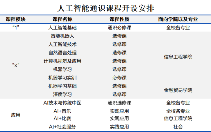 面向未来：温州商学院人工智能系列课程“1+X+应用”上线！