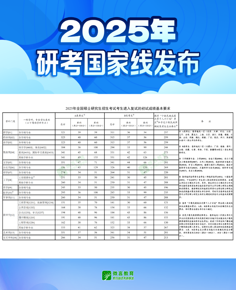 2025考研国家线发布！初试成绩今起可查