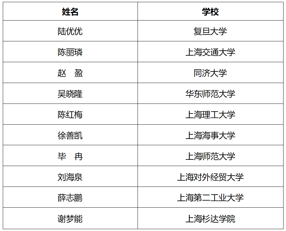 祝贺！“2023年度上海高校辅导员队伍建设月”系列活动获奖名单公布