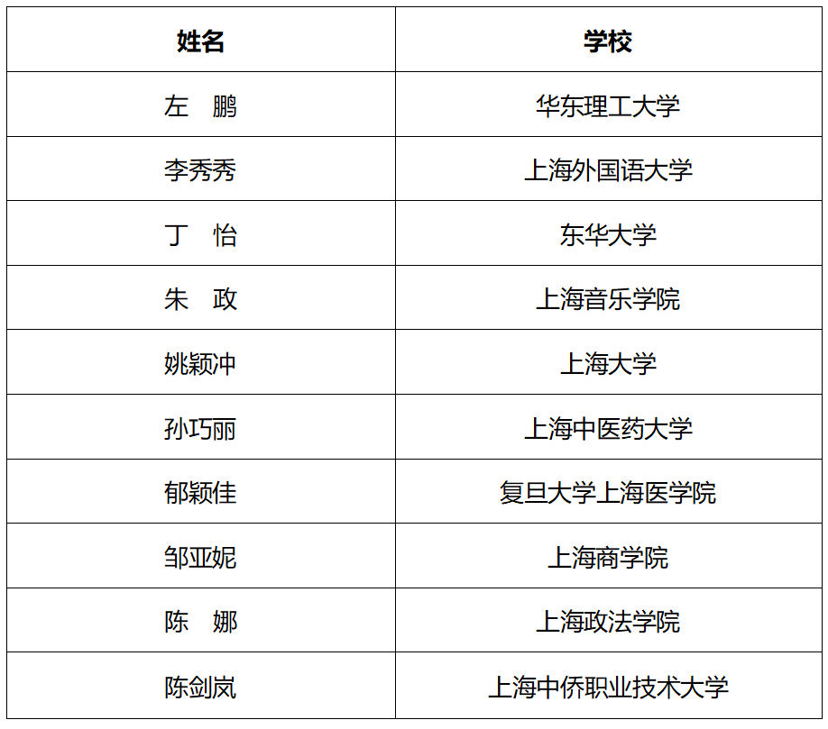祝贺！“2023年度上海高校辅导员队伍建设月”系列活动获奖名单公布