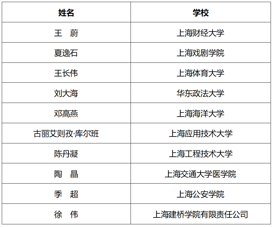 祝贺！“2023年度上海高校辅导员队伍建设月”系列活动获奖名单公布