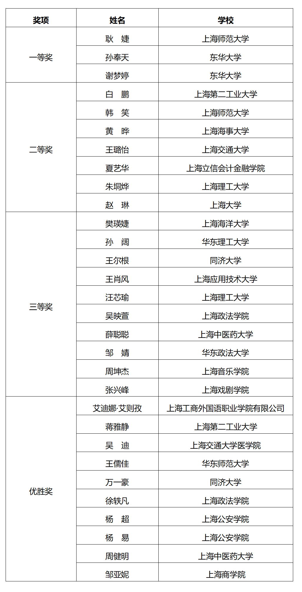 祝贺！“2023年度上海高校辅导员队伍建设月”系列活动获奖名单公布