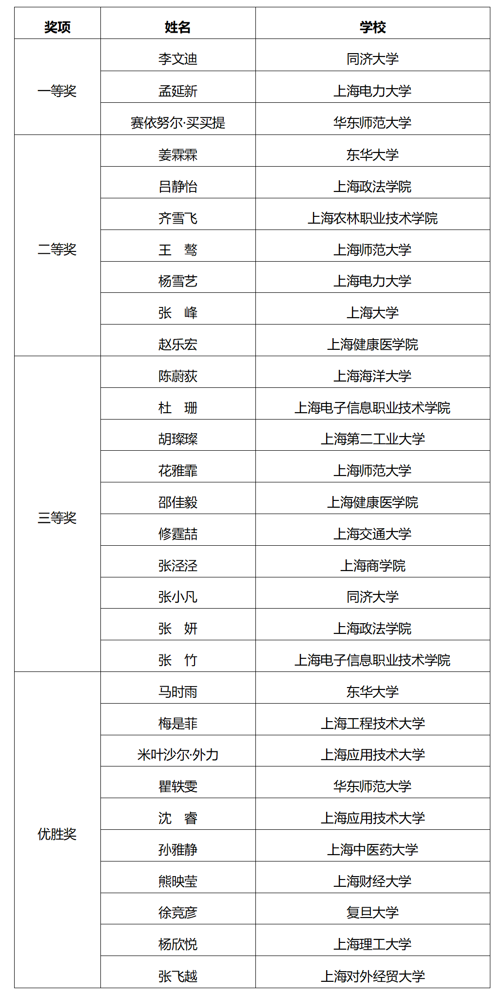 祝贺！“2023年度上海高校辅导员队伍建设月”系列活动获奖名单公布