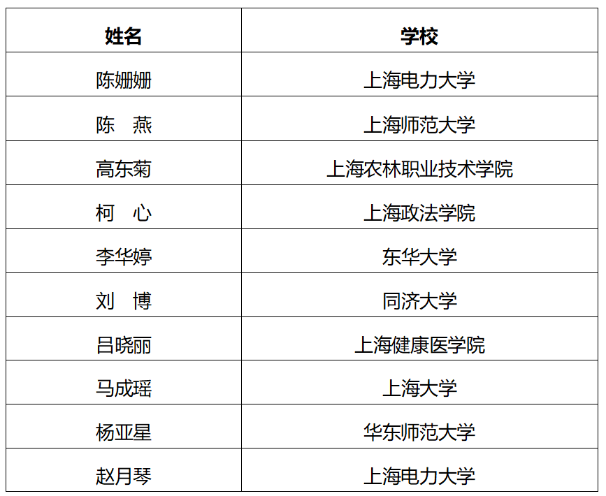 祝贺！“2023年度上海高校辅导员队伍建设月”系列活动获奖名单公布