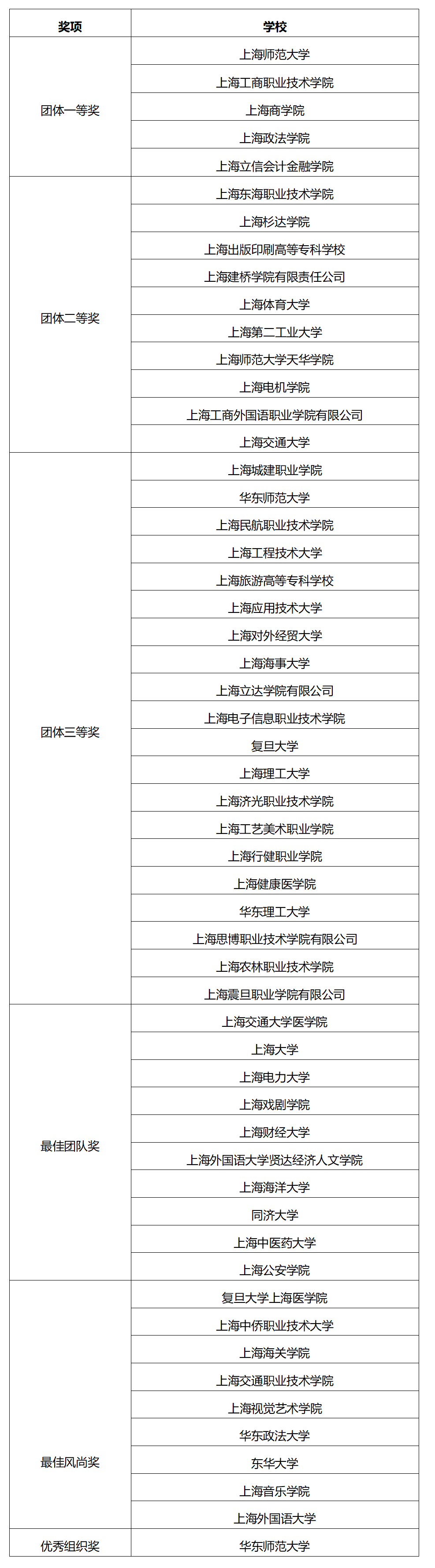 祝贺！“2023年度上海高校辅导员队伍建设月”系列活动获奖名单公布