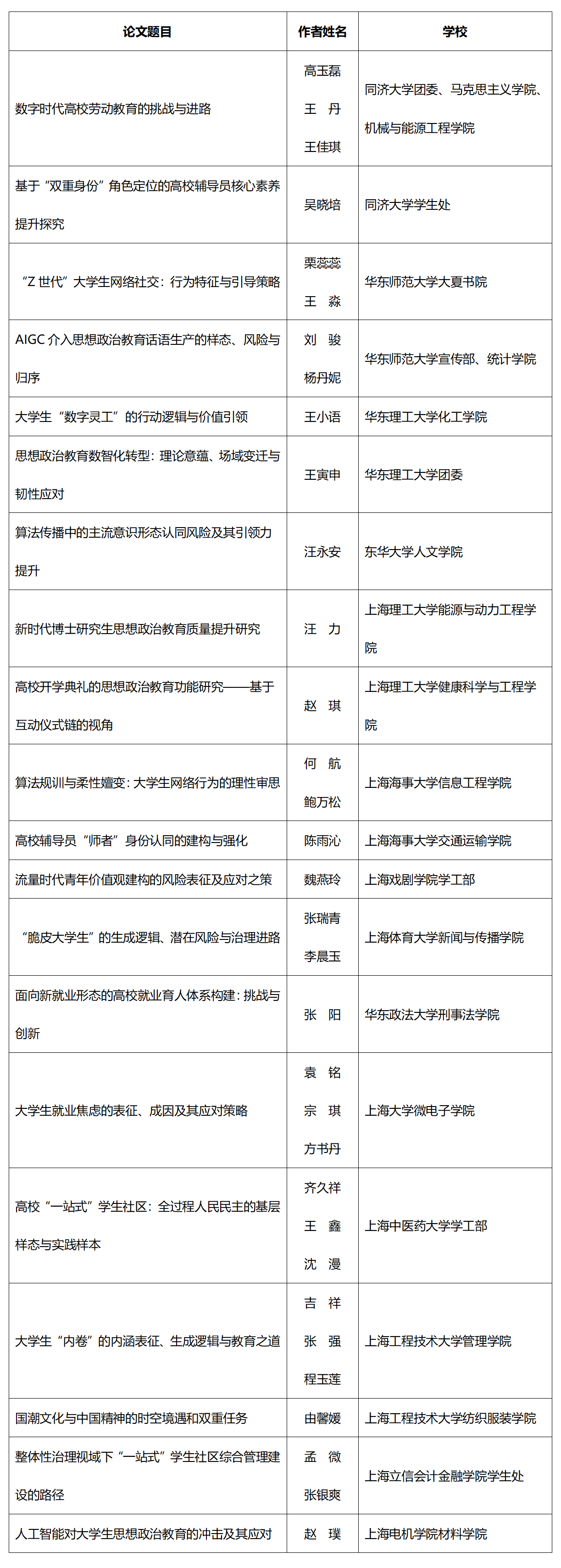 祝贺！“2023年度上海高校辅导员队伍建设月”系列活动获奖名单公布