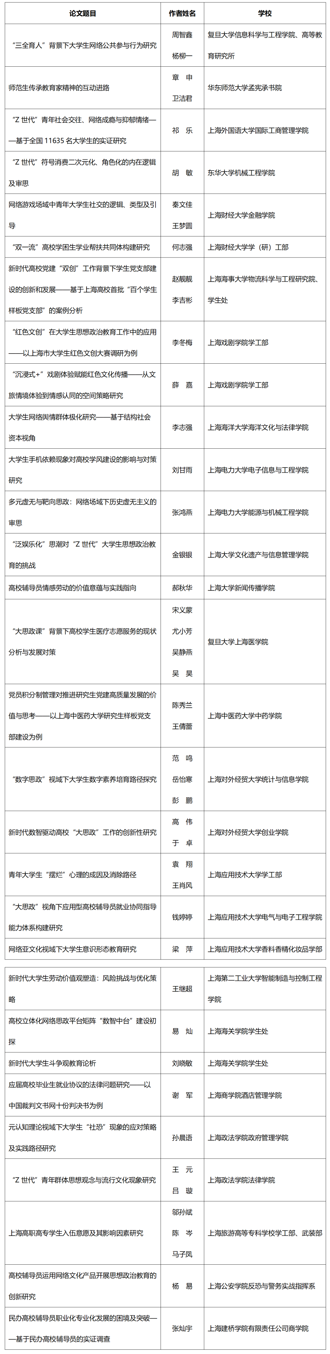 祝贺！“2023年度上海高校辅导员队伍建设月”系列活动获奖名单公布