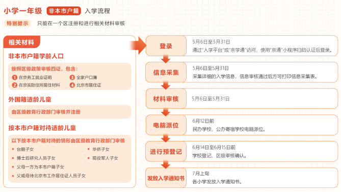 北京小学入学信息采集今日开始！一文了解2025年入学安排